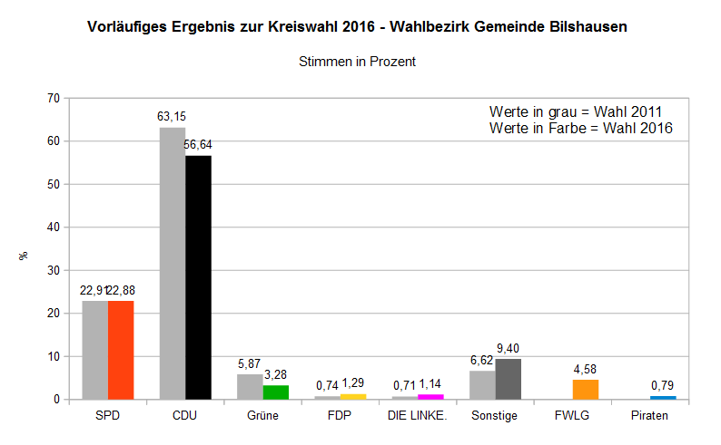 Wahlergebnis Kreiswahl Bilshausen 2016