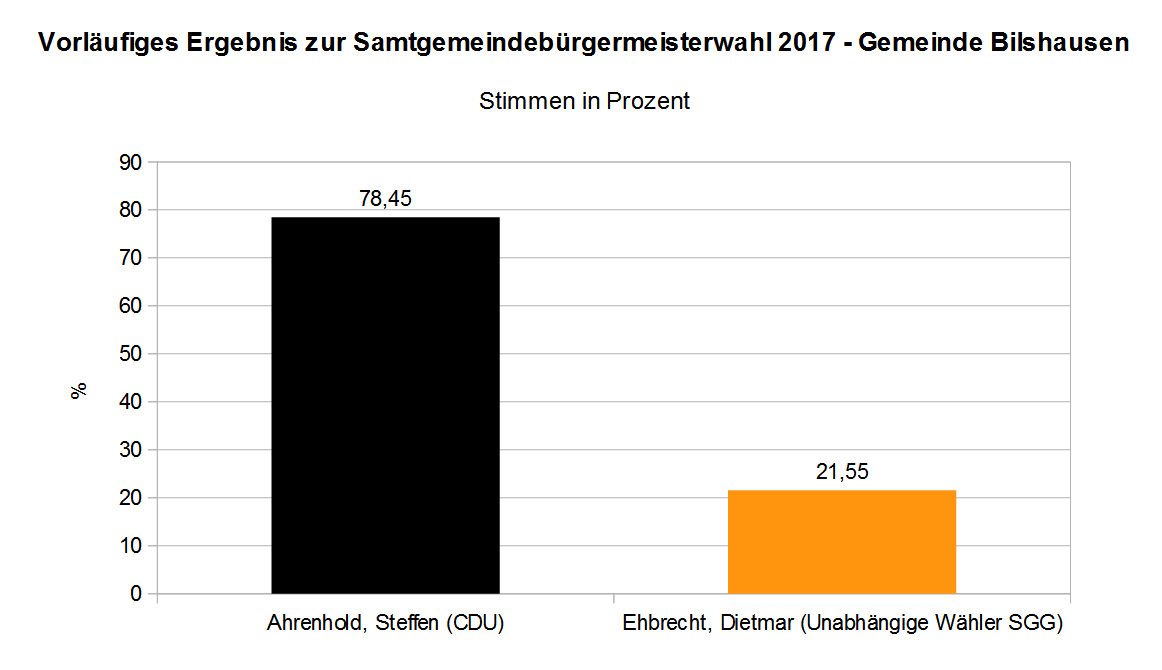 SG-Bürgermeisterwahl 2017 Ergebnis Bilshausen