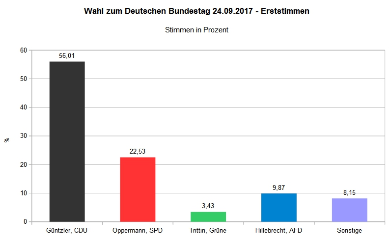Bundestagswahl 2017 - Wahlbezirk Bilshausen 001 - Erststimme