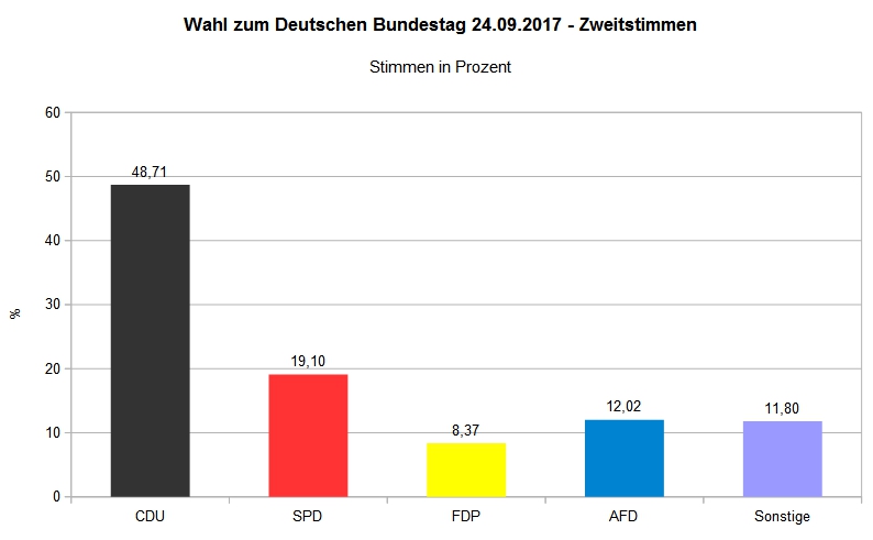 Bundestagswahl 2017 - Wahlbezirk Bilshausen 001 - Zweitstimme