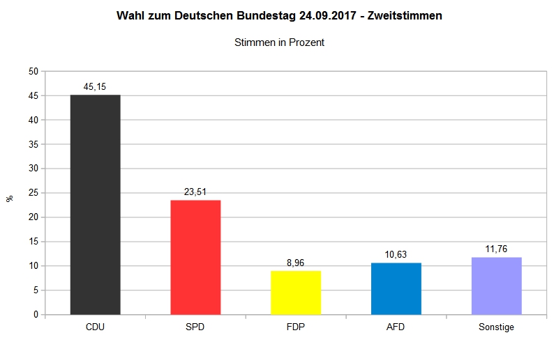 Bundestagswahl 2017 - Wahlbezirk Bilshausen 002 - Zweitstimme