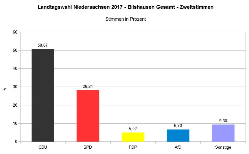 Landtagswahl 2017 - Wahlbezirk Bilshausen Gesamt - Zweitstimme
