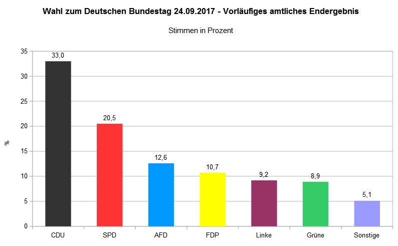 Vorl. amtl. Endergebnis Bundestagswahl 2017
