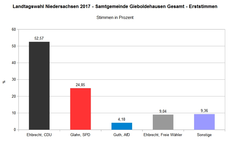 Landtagswahl 2017 - Samtgemeinde Gieboldehausen Gesamt - Erststimme