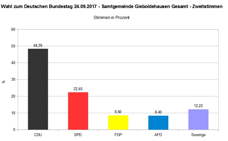 Bundestagswahl 2017 - Samtgemeinde Gieboldehausen Gesamt - Zweitstimme