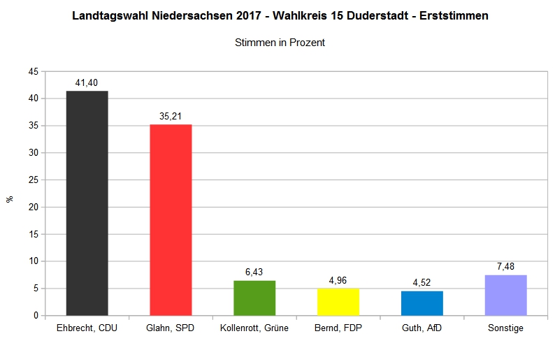 Landtagswahl 2017 - Wahlkreis 15 Duderstadt Gesamt - Erststimme