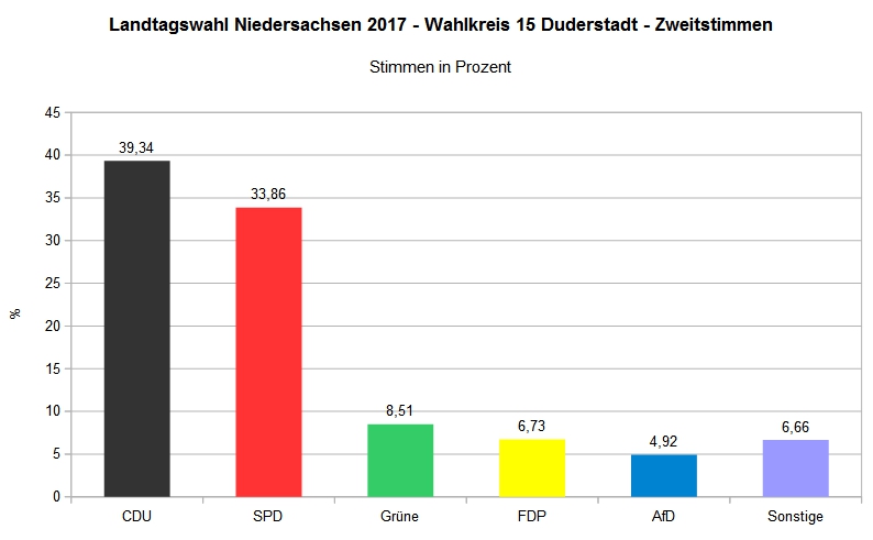 Landtagswahl 2017 - Wahlkreis 15 Duderstadt Gesamt - Zweitstimme