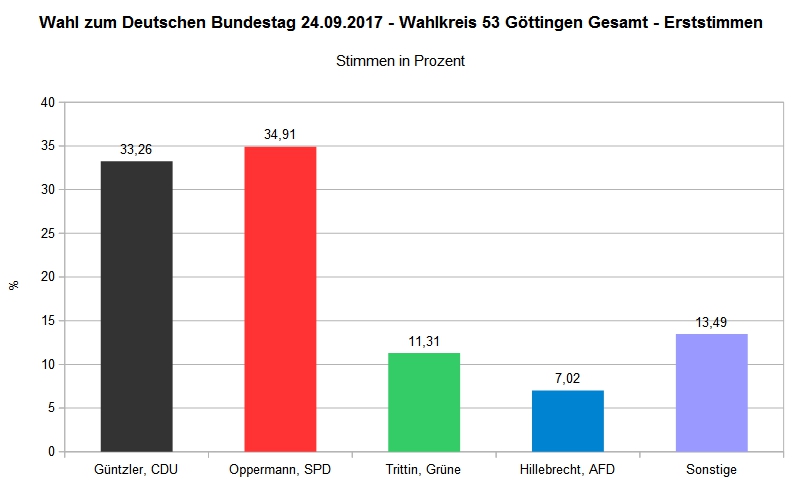 Bundestagswahl 2017 - Wahlkreis 53 Göttingen Gesamt - Erststimme