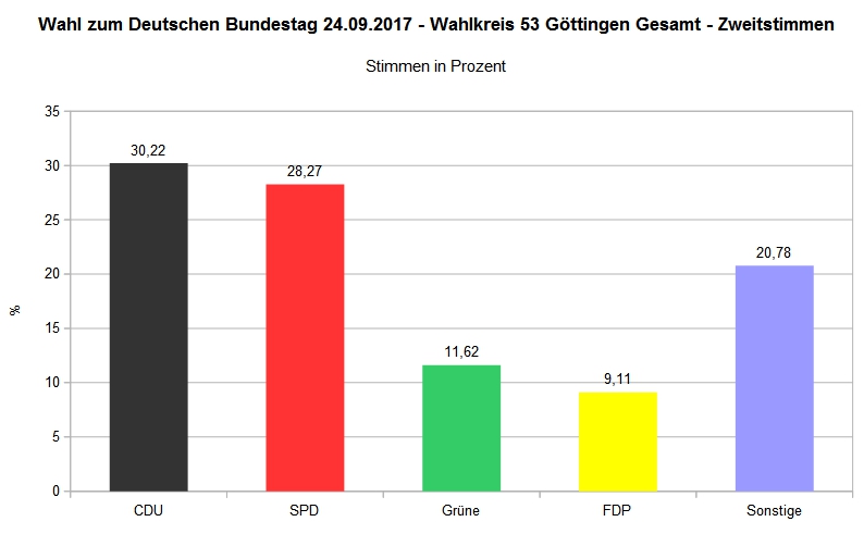 Bundestagswahl 2017 - Wahlkreis 53 Göttingen Gesamt - Zweitstimme